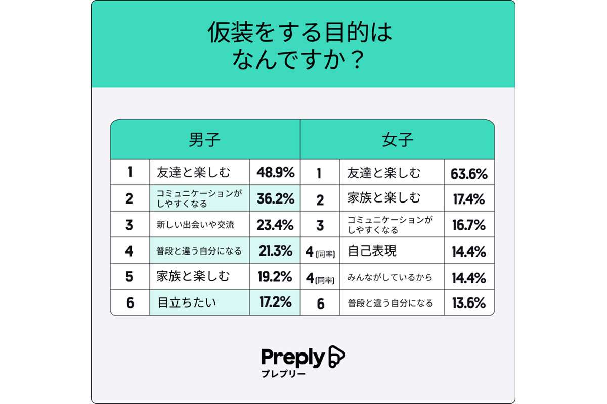 男が仮装をする理由って…？ハロウィーンの《出会い率》がすごかった！驚きの“仮装効果”とは？男女で目的に違い