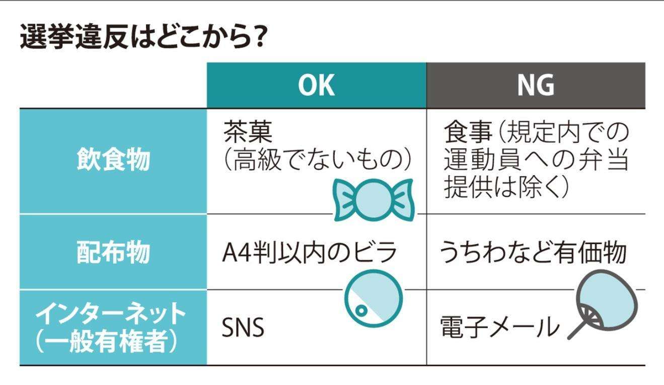 お菓子の提供はOK、でも高級チョコはNG? 「グレーゾーン」が多い公職選挙法、難しい線引き