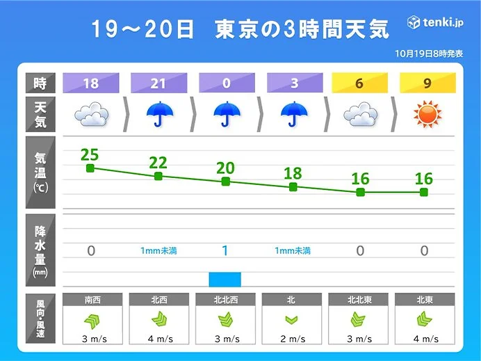 東京都心30℃ 統計開始以来 最も遅い真夏日を観測 今夜気温急降下で寒暖差に注意