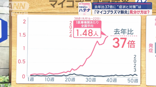 『マイコプラズマ肺炎』が去年の37倍の大流行！風邪の症状とそっくりなこの病気、重症化する前に見分けるポイントは「○○の咳」 : オレ的ゲーム速報＠刃