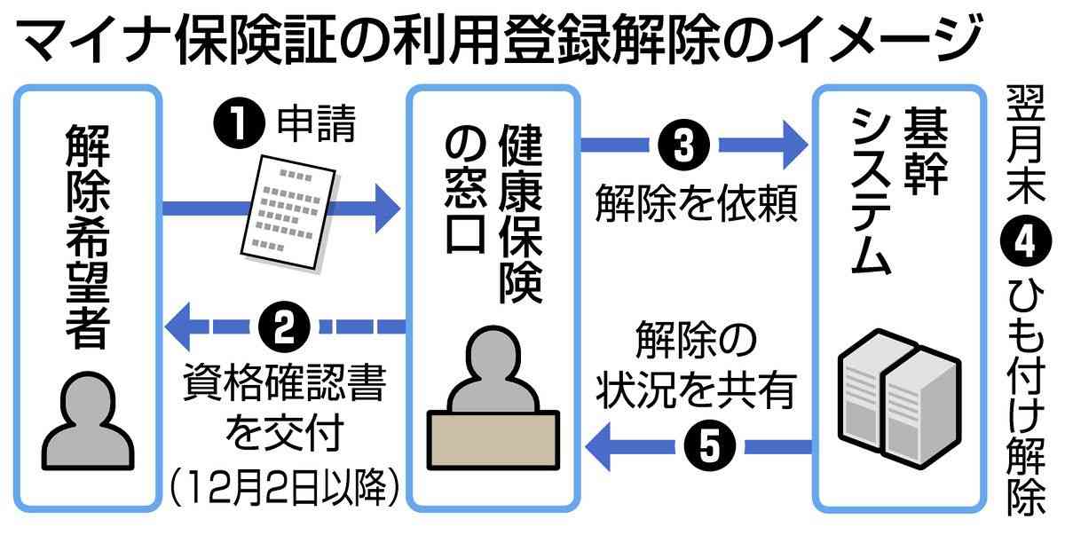 マイナ保険証　解除の方法は？要注意なのは？　10月28日から対応開始　返納との違いも【Q&Aで解説】：東京新聞 TOKYO Web