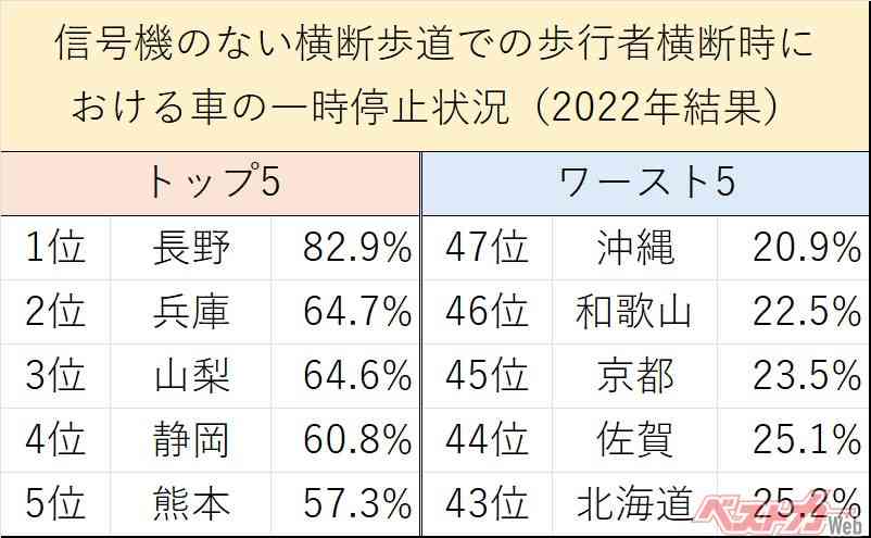車優先？横断歩道での一時停止、福井は大阪と同率・ワースト3位…通過待つ住民「ほとんど止まらない」