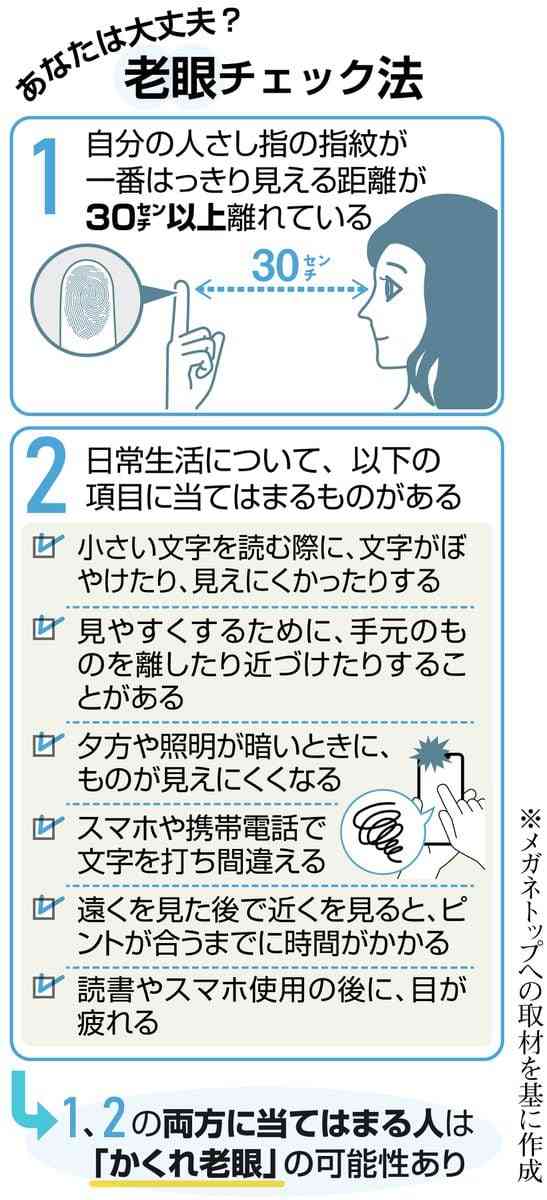 「かくれ老眼」30代でも気をつけて 自覚なくても3割超に症状 40代からは我慢禁物