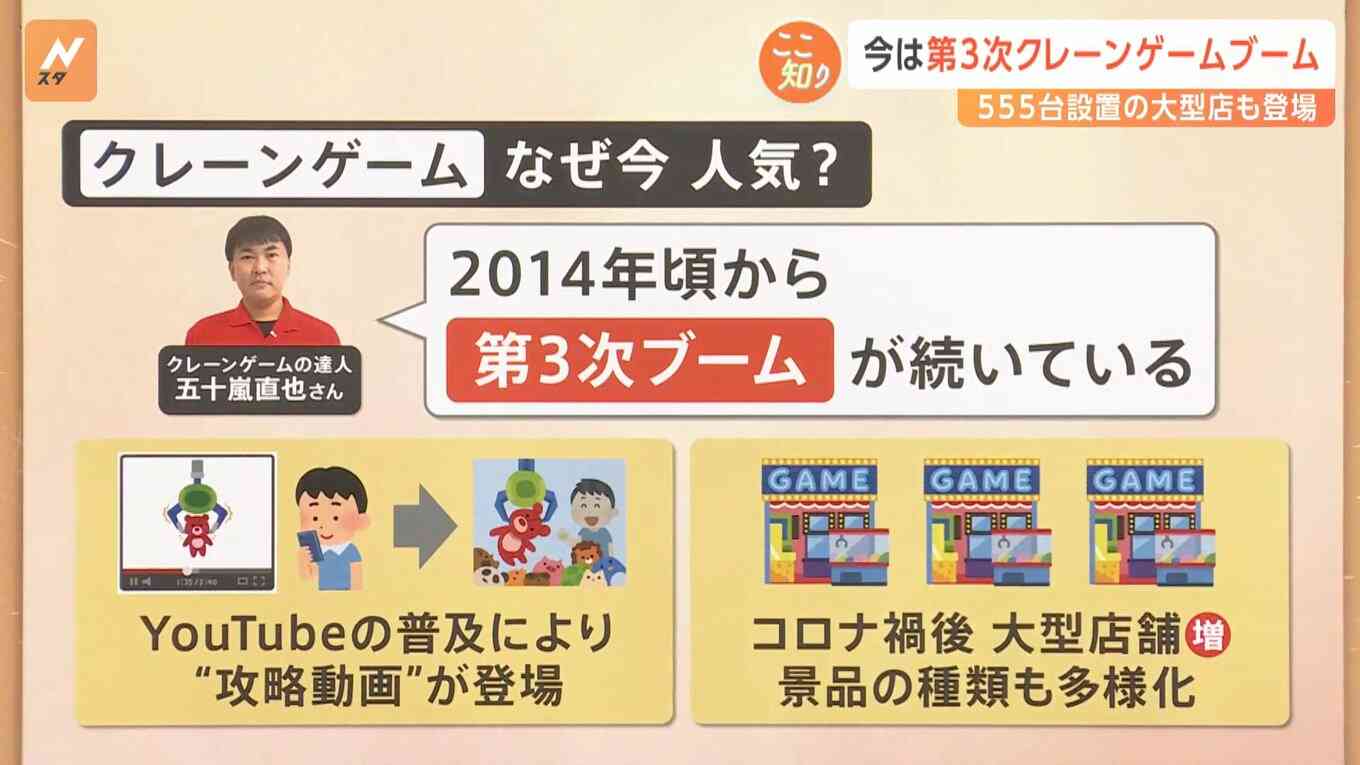 「クレーンゲーム」第3次ブーム、市場規模3000億円超、異業種からも続々参入【Nスタ解説】