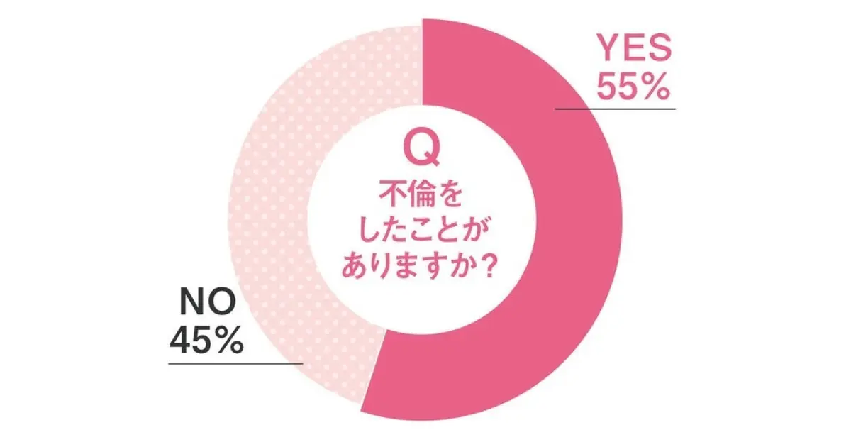 【今どき不倫事情】不倫経験のある30代女性の割合は？　きっかけは？　相手は？　アンケート結果公開｜＠BAILA