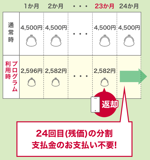機種変後の前のスマホの使い方