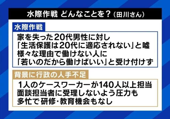 生活保護、申請増加も受給者減…自治体が弾き返す「水際作戦」の実態は？専門家「若いから働けるだろうと追い返す」「1人で150世帯受け持つこともあり人手が足りない」