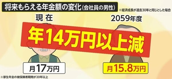 「病気になったら死んじゃいそう」将来の年金「14万円超」減少も…衝撃の数字に若者から不安の声　厚労省が“受給額試算”を公表｜FNNプライムオンライン