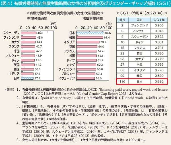 女性の「無償労働」は、なぜ減らない?共働き家庭が増えても夫の「5倍」家事をこなす妻たち