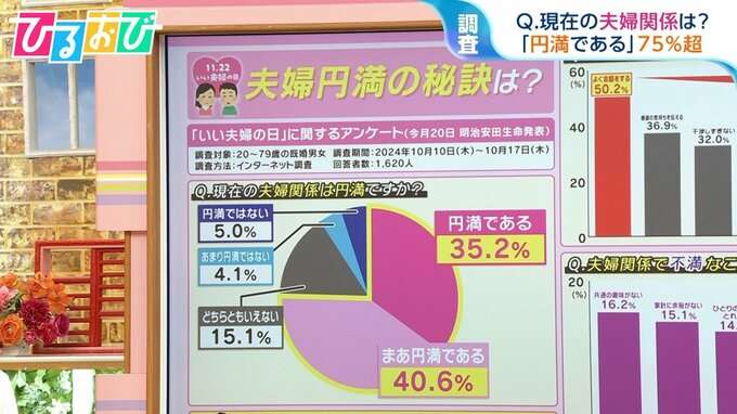 大谷翔平選手・真美子さんが″理想の夫婦”1位に!「いい夫婦の日」アンケート 円満の秘訣は『会話』【ひるおび】