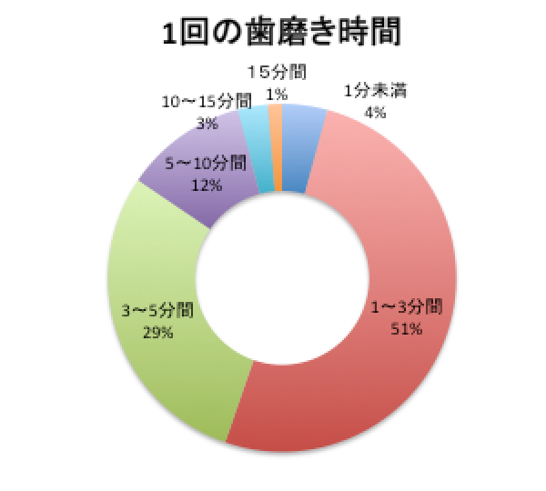 歯磨き何分する？ついでにおすすめ歯磨き粉も教えて
