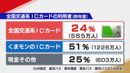熊本のバスなど全国交通系ICカードで支払い不可に 全国初