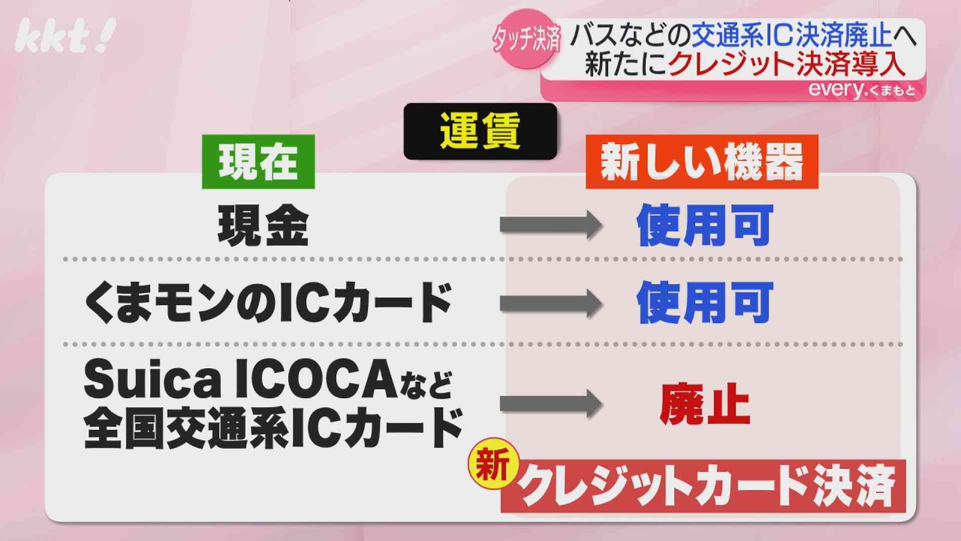 熊本のバスなど全国交通系ICカードで支払い不可に 全国初