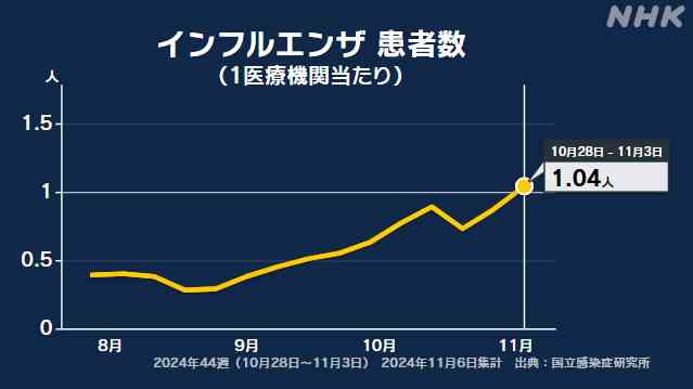 インフルエンザ “全国的な流行期に入った” 厚生労働省