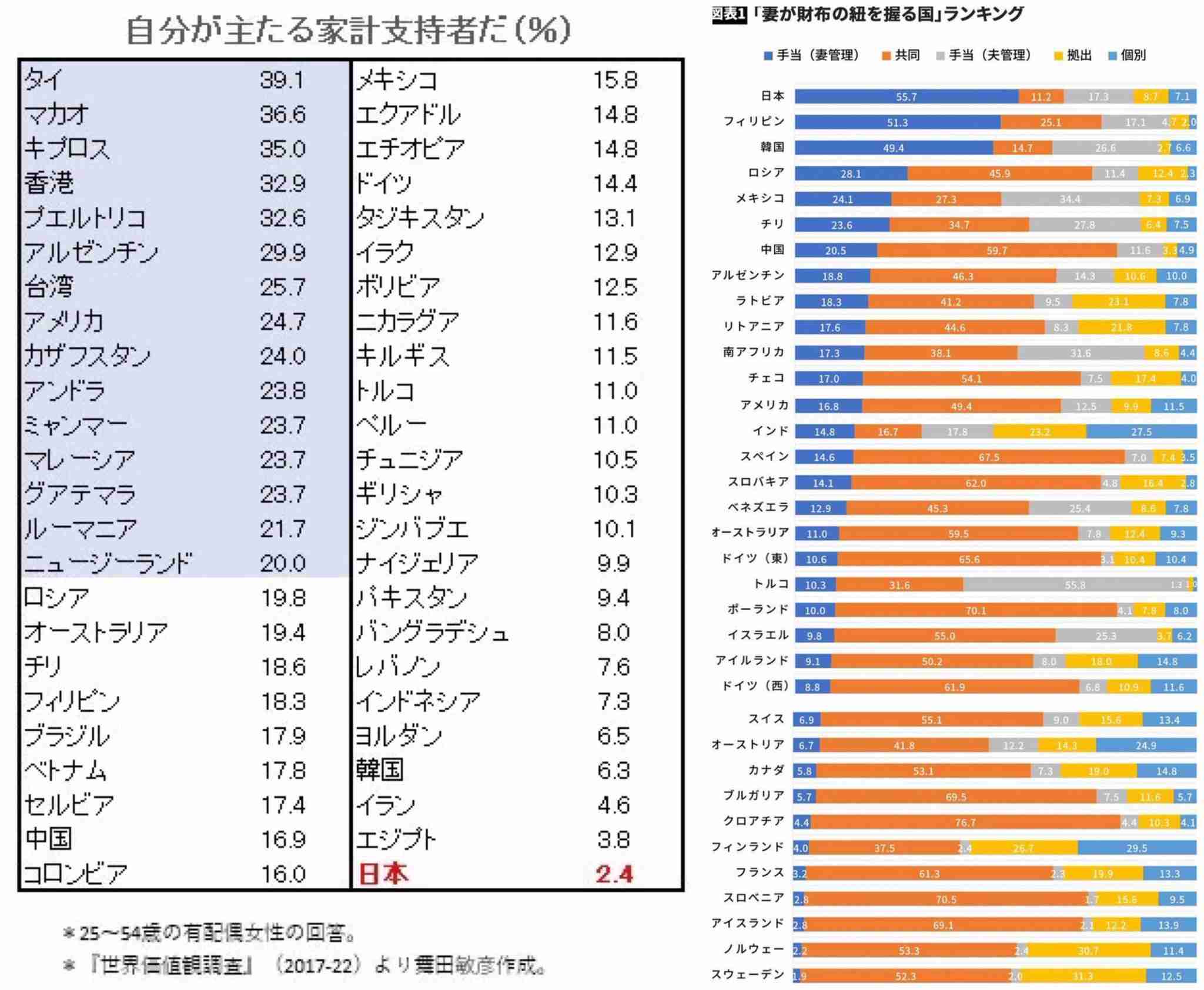 女性の「無償労働」は、なぜ減らない?共働き家庭が増えても夫の「5倍」家事をこなす妻たち