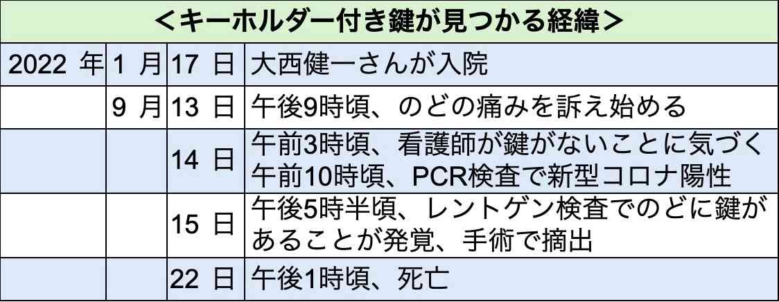 ”キーホルダー付き鍵”がのどに…　新型コロナ感染後に死亡も、深まる疑念　「納得できる説明をしてほしい」と遺族