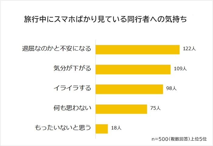 旅行中なのに…同行者が「スマホばかり見てる」指摘するorしない？→男女500人の「対処法」1位がリアルだった
