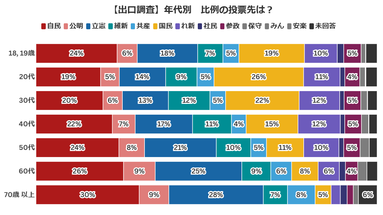 「有権者の意思捏造するな」TBS『サンモニ』出演者の「国民民主への投票は与党へのNO」発言に異論続出
