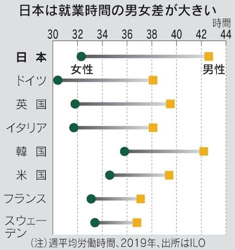 女性の「無償労働」は、なぜ減らない?共働き家庭が増えても夫の「5倍」家事をこなす妻たち
