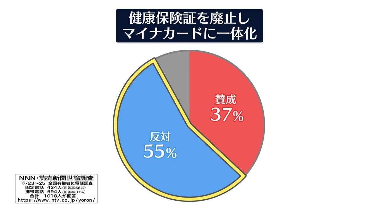 国民民主・玉木代表「紙の健康保険証廃止は予定通りやるべき」「マイナンバーによる医療給付効率化できず、社会保険料を下げられない」