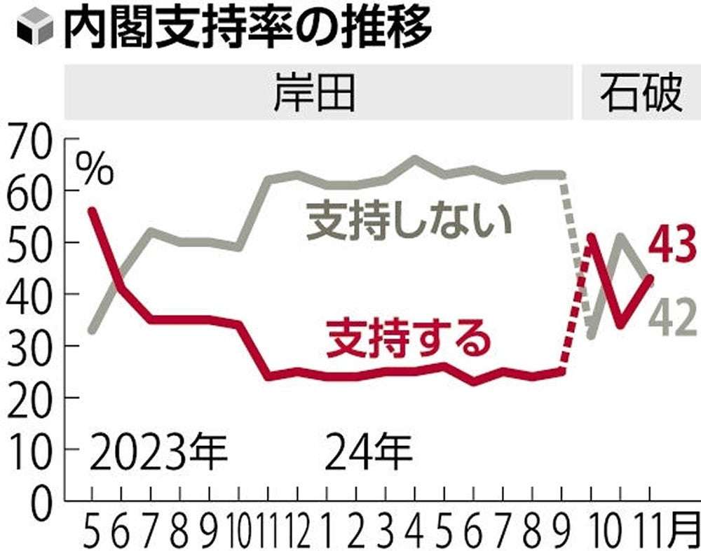 石破内閣支持率43%、前回調査から上昇…読売世論調査