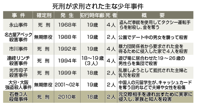 【図解・社会】死刑が求刑された主な少年事件（2016年6月）：時事ドットコム