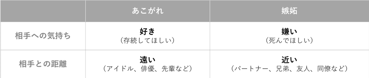憧れが嫉妬や憎しみに変わることありますか？
