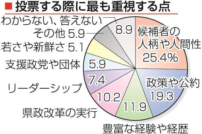 兵庫知事選　稲村氏リード、斎藤氏が追う　本紙情勢調査　有権者３割が態度明らかにせず|社会|神戸新聞NEXT
