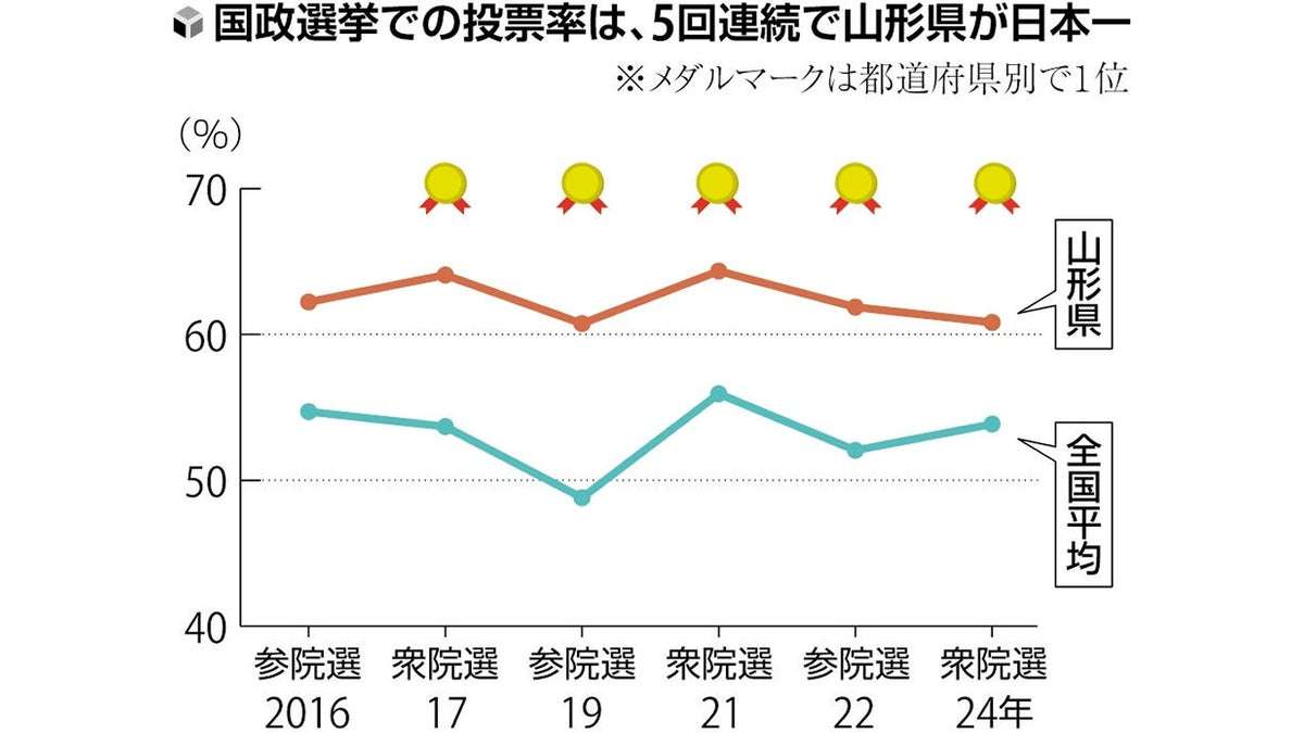 衆議院選挙:衆院選の投票率「６０・８２％」で全国トップは山形県、これで国政選５連覇…要因は「真面目な県民性」？ : 読売新聞