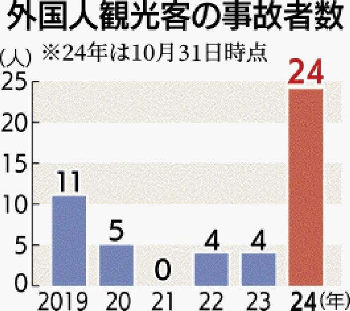 外国人観光客の水難事故が過去最多　2024年1～10月で24人、死亡または行方不明は10人　沖縄 | 沖縄タイムス＋プラス