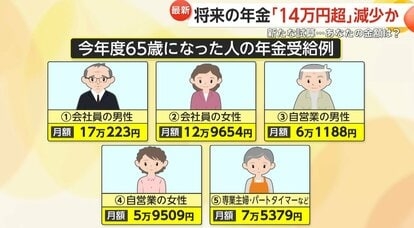 「病気になったら死んじゃいそう」将来の年金「14万円超」減少も…衝撃の数字に若者から不安の声　厚労省が“受給額試算”を公表
