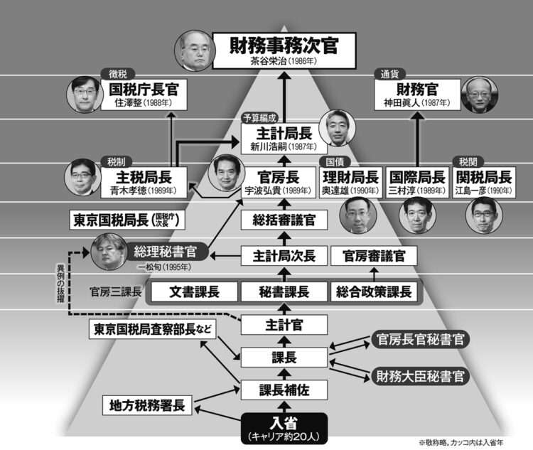 財務省が「玉木首相の可能性」に顔面蒼白…!「消費税5%」「年収の壁」「給食費タダ」「高校まで完全無償化」ヤバすぎる大盤振る舞いに「死んでも飲めない」と猛反発