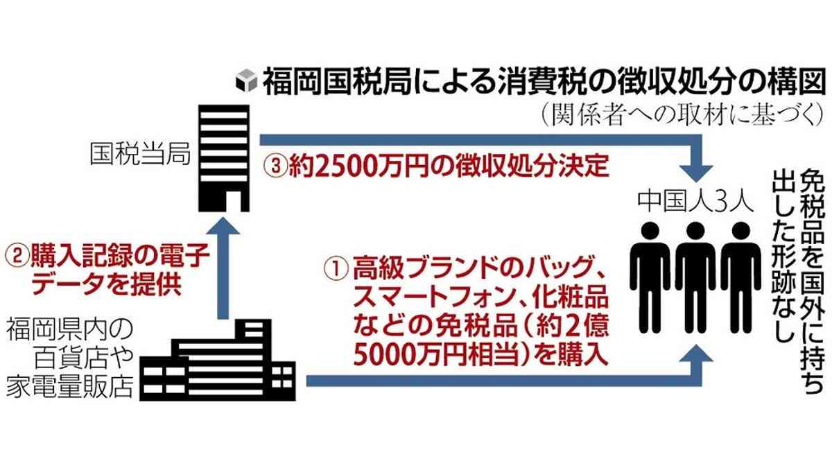 中国人の爆買い２・５億円、免税認めず２５００万円徴収…不正購入相次ぎ積極調査　 : 読売新聞