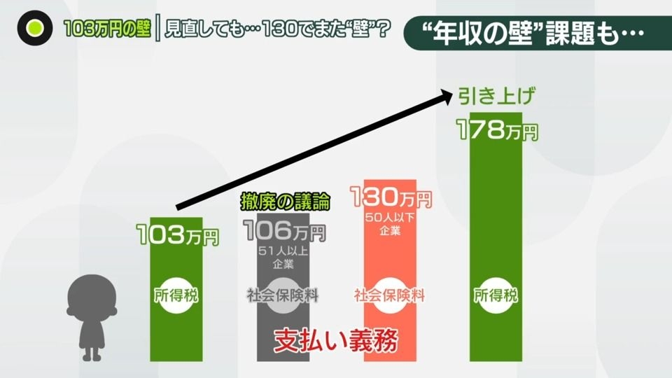 【独自】「103万円の壁」国民民主提出の法案概要判明…178万円への引き上げ明記し「地方の財政に悪影響及ぼさないよう」とも定める