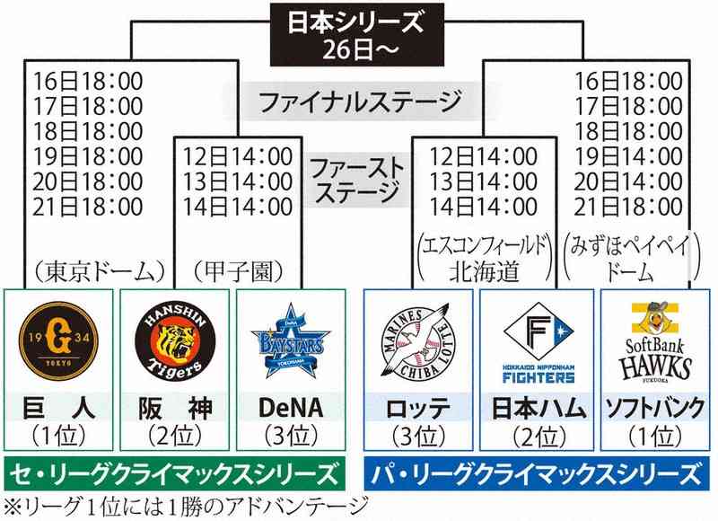 巨人がDeNAに敗れたCSアドバンテージ制度の見直しを提言 元ヤクルト監督の高田繁氏 「5ゲーム以上離したら2つ出すべき」 優勝の重み訴える
