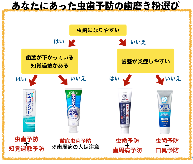 歯磨き何分する?ついでにおすすめ歯磨き粉も教えて