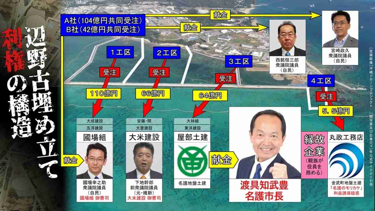 名護市の腐った政治を告発！辺野古埋め立て利権の構造を暴く - 【名護市長選直前企画】辺野古埋め立て利権の構造
