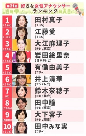 TBS・田村真子アナが生放送で涙　「好きな女性アナランキング」1位に「頭真っ白」　同局史上初