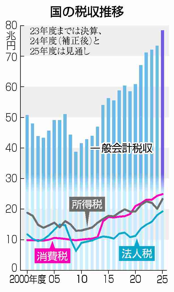 【図解】国の税収、過去最高78．4兆円＝法人税はバブル期超え―25年度予算（時事通信） - Yahoo!ニュース
