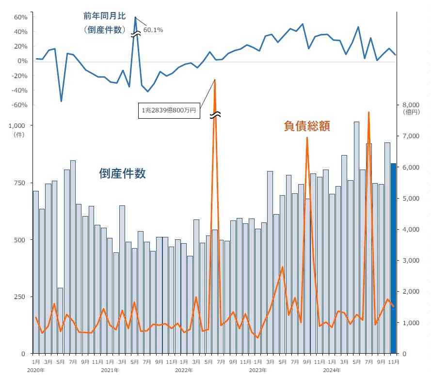 2024年11月の倒産件数は834件、31カ月連続で前年同月を上回る　年間累計は2015年以降で最多に（帝国データバンク） - Yahoo!ニュース