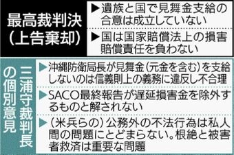 SACO見舞金、どんな制度？　明らかになった問題点とは　米軍犯罪を国が補償　最高裁の裁判長、個別意見で国を批判 | 沖縄タイムス＋プラス