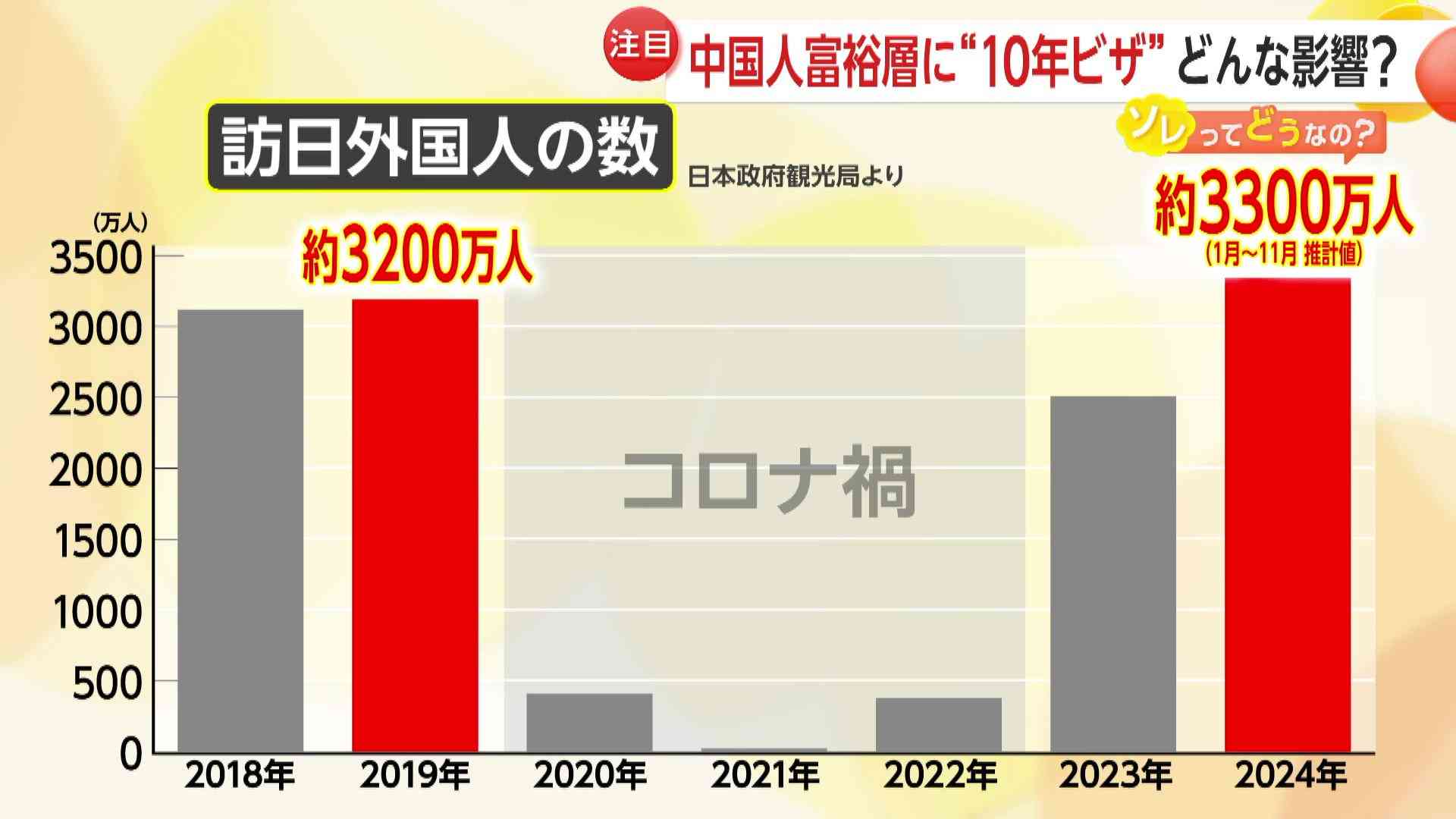 「中国化しないか心配」中国人富裕層に“10年ビザ”　政府がビザ要件大幅緩和発表で賛否の声…訪日需要拡大も観光公害の懸念【ソレってどうなの?】（FNNプライムオンライン） - Yahoo!ニュース