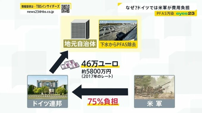 揺らぐ水の安全…全国2割の水道でPFAS 米軍基地への立ち入り調査実現せず 沖縄では処理費用も日本側が負担 ドイツとの違いなぜ？