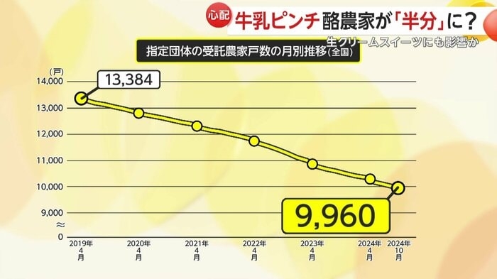 「コップ1杯牛乳多く飲んで」悲痛の叫び…日本の酪農家初1万戸割れ「半分が離農検討」コスト上昇で搾るほど赤字に 価格にも影響が「牛乳離れ」進む恐れも