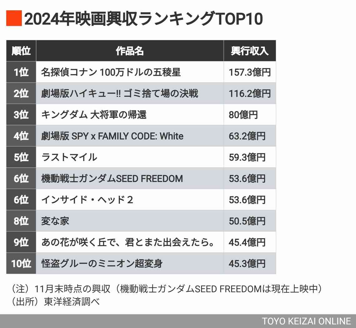 24年の映画興収「年間トップ10」示すヒットの傾向。23年と比較するとどんな違い?トレンドを分析