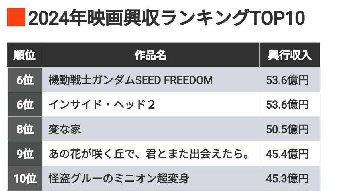 24年の映画興収｢年間トップ10｣示すヒットの傾向 23年と比較するとどんな違い？トレンドを分析 | 映画・音楽 | 東洋経済オンライン