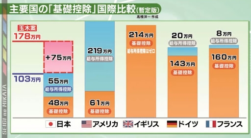 SNS人気の国民民主に反論　「税は理屈の世界」と自民・宮沢洋一税調会長