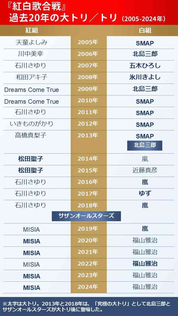 『紅白』のトリ、固定化への違和感──MISIAと福山雅治の５年連続起用が示す硬直化