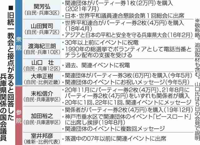 兵庫県関係の国会議員３２人アンケート　８人が旧統一教会と関わり　パー券購入や選挙支援など｜総合｜神戸新聞NEXT