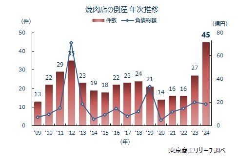「焼肉店」の倒産が過去最多の45件　大手チェーンと競合、街の焼肉店が息切れ | TSRデータインサイト | 東京商工リサーチ